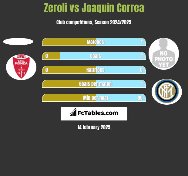 Zeroli vs Joaquin Correa h2h player stats