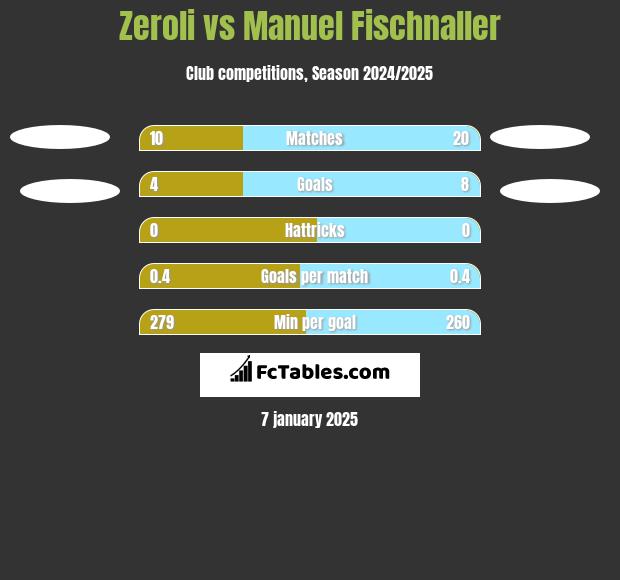 Zeroli vs Manuel Fischnaller h2h player stats