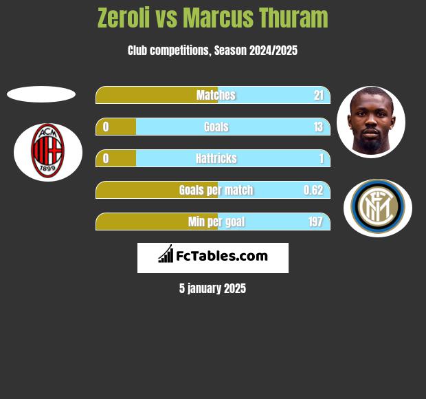 Zeroli vs Marcus Thuram h2h player stats