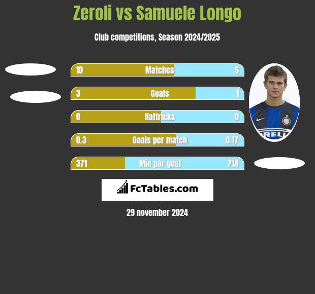 Zeroli vs Samuele Longo h2h player stats