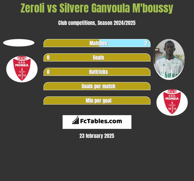 Zeroli vs Silvere Ganvoula M'boussy h2h player stats