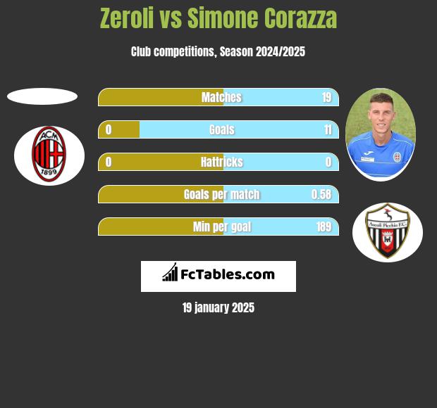 Zeroli vs Simone Corazza h2h player stats