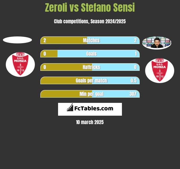 Zeroli vs Stefano Sensi h2h player stats