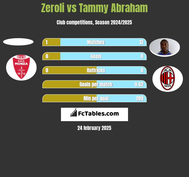 Zeroli vs Tammy Abraham h2h player stats