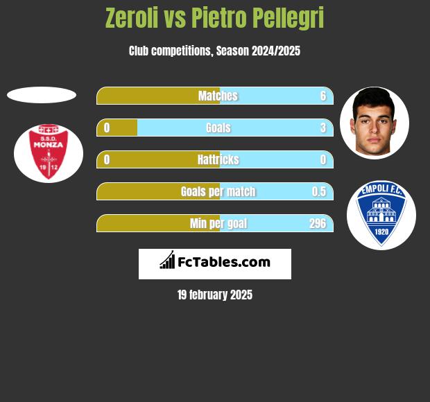 Zeroli vs Pietro Pellegri h2h player stats