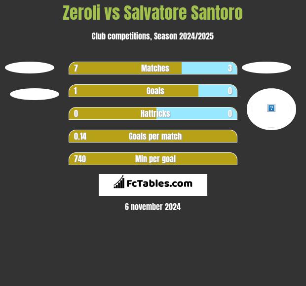 Zeroli vs Salvatore Santoro h2h player stats