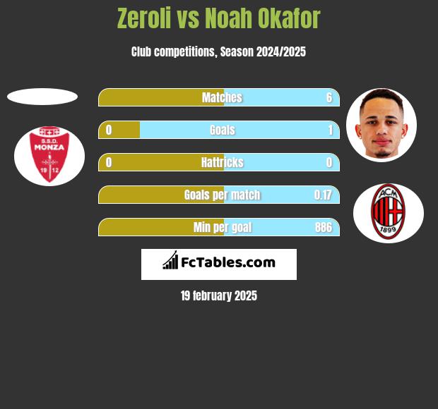 Zeroli vs Noah Okafor h2h player stats