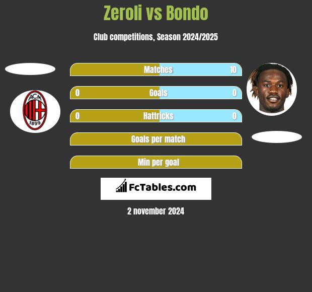 Zeroli vs Bondo h2h player stats