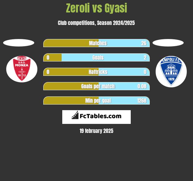 Zeroli vs Gyasi h2h player stats