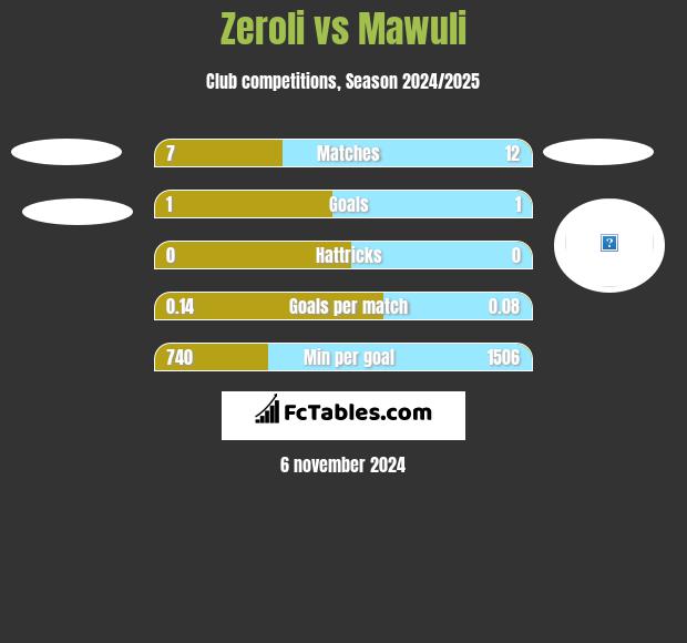 Zeroli vs Mawuli h2h player stats