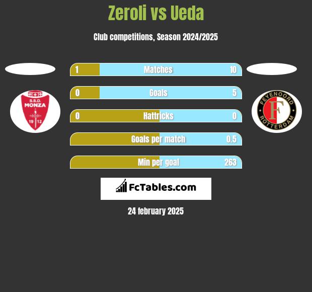 Zeroli vs Ueda h2h player stats