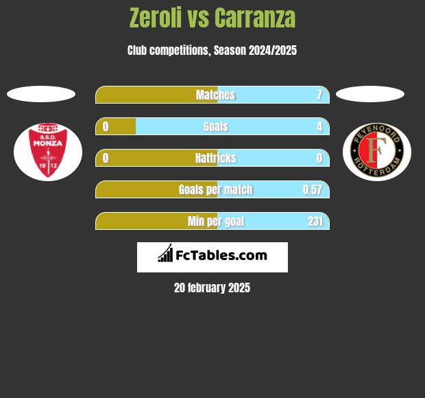 Zeroli vs Carranza h2h player stats