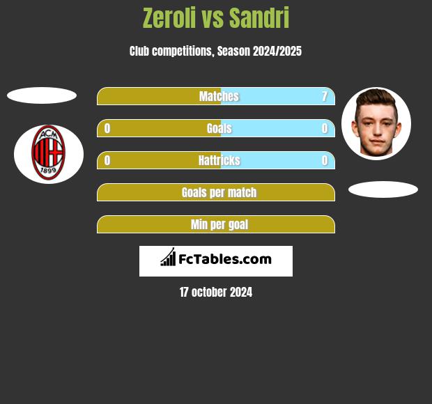 Zeroli vs Sandri h2h player stats