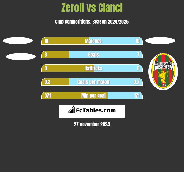 Zeroli vs Cianci h2h player stats