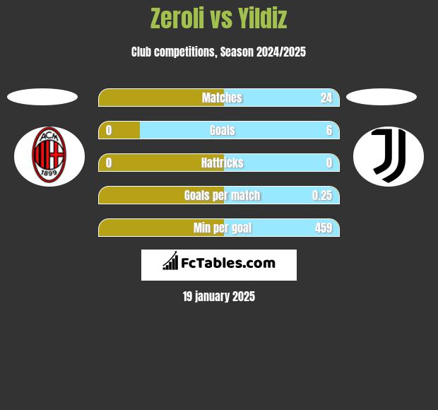 Zeroli vs Yildiz h2h player stats