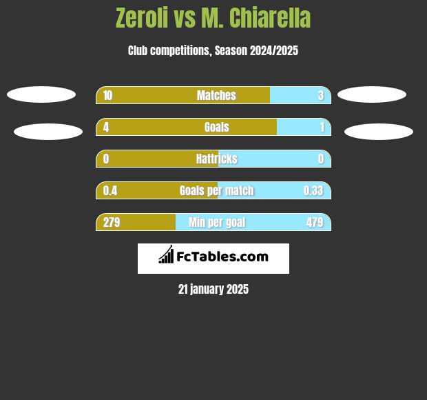 Zeroli vs M. Chiarella h2h player stats