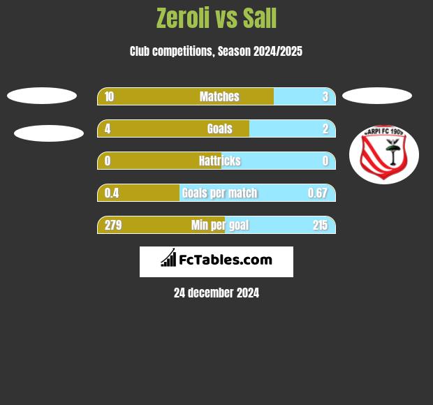 Zeroli vs Sall h2h player stats