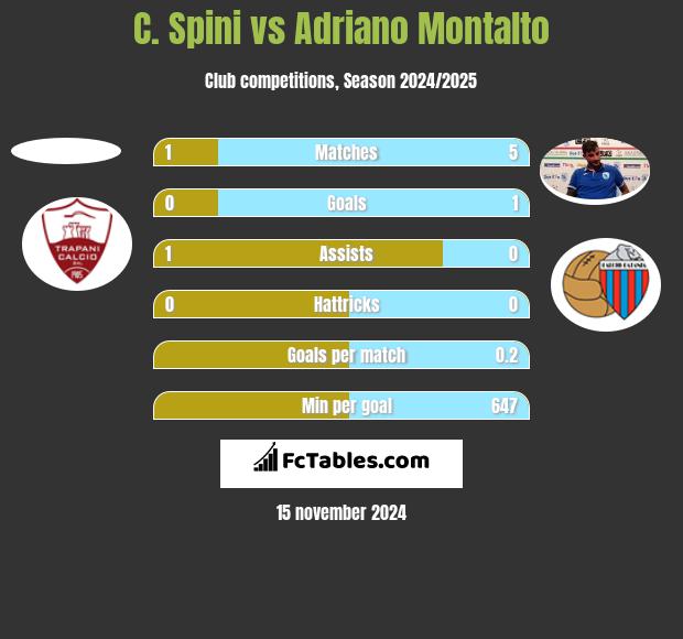 C. Spini vs Adriano Montalto h2h player stats