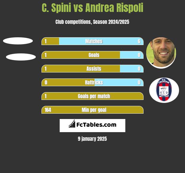 C. Spini vs Andrea Rispoli h2h player stats