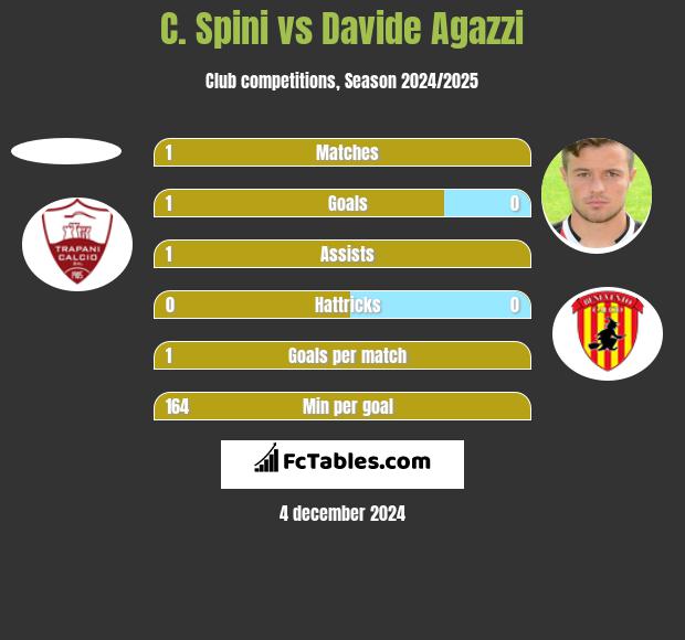 C. Spini vs Davide Agazzi h2h player stats