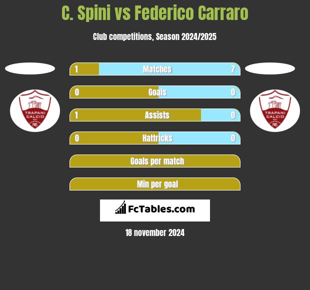 C. Spini vs Federico Carraro h2h player stats