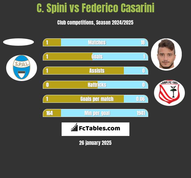 C. Spini vs Federico Casarini h2h player stats