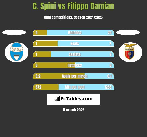 C. Spini vs Filippo Damian h2h player stats