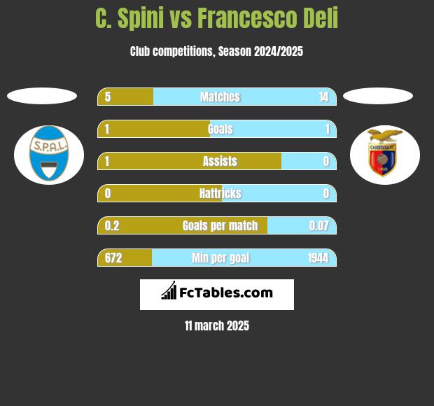 C. Spini vs Francesco Deli h2h player stats