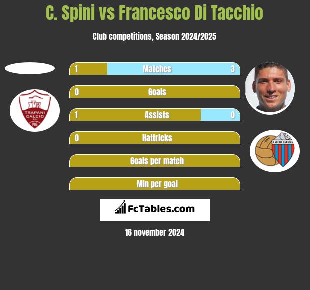 C. Spini vs Francesco Di Tacchio h2h player stats