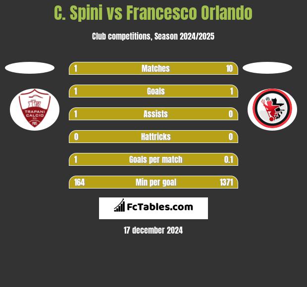 C. Spini vs Francesco Orlando h2h player stats