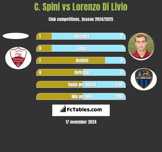 C. Spini vs Lorenzo Di Livio h2h player stats