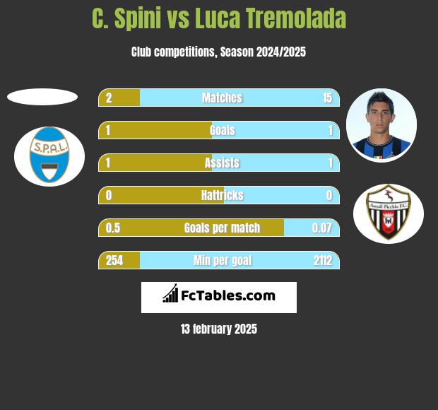 C. Spini vs Luca Tremolada h2h player stats