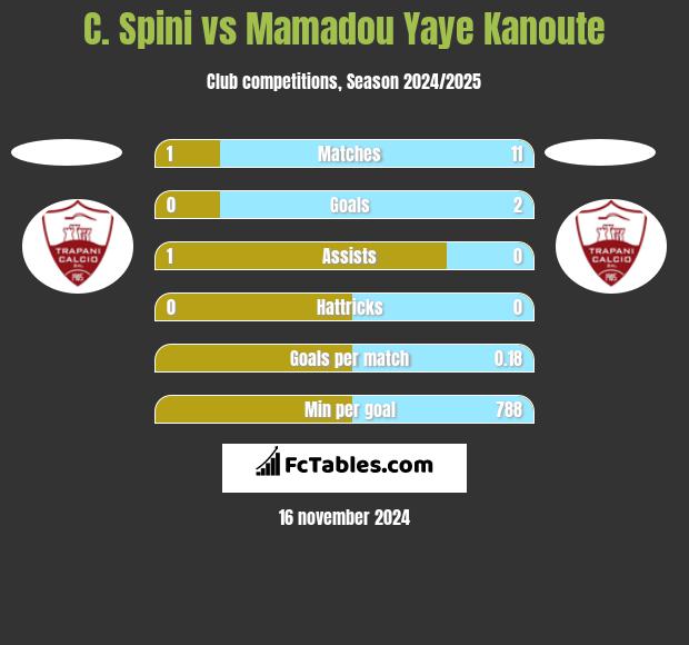 C. Spini vs Mamadou Yaye Kanoute h2h player stats