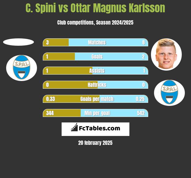 C. Spini vs Ottar Magnus Karlsson h2h player stats