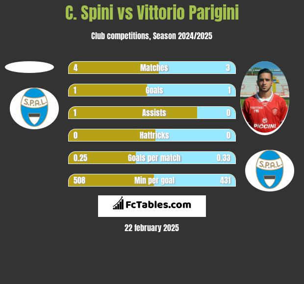 C. Spini vs Vittorio Parigini h2h player stats