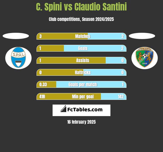 C. Spini vs Claudio Santini h2h player stats