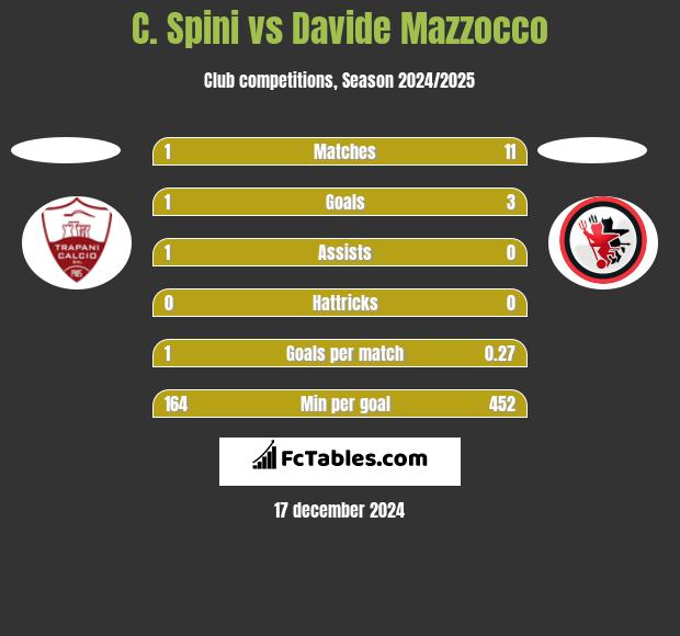 C. Spini vs Davide Mazzocco h2h player stats