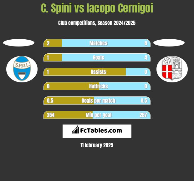 C. Spini vs Iacopo Cernigoi h2h player stats