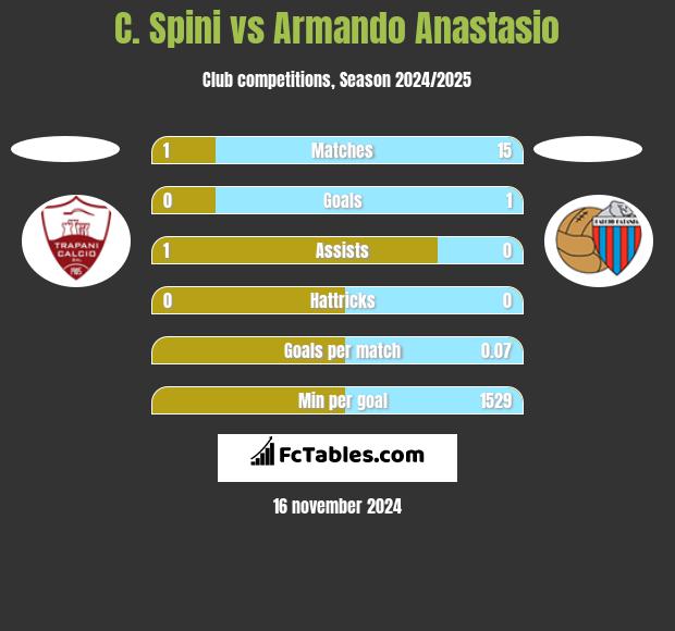 C. Spini vs Armando Anastasio h2h player stats