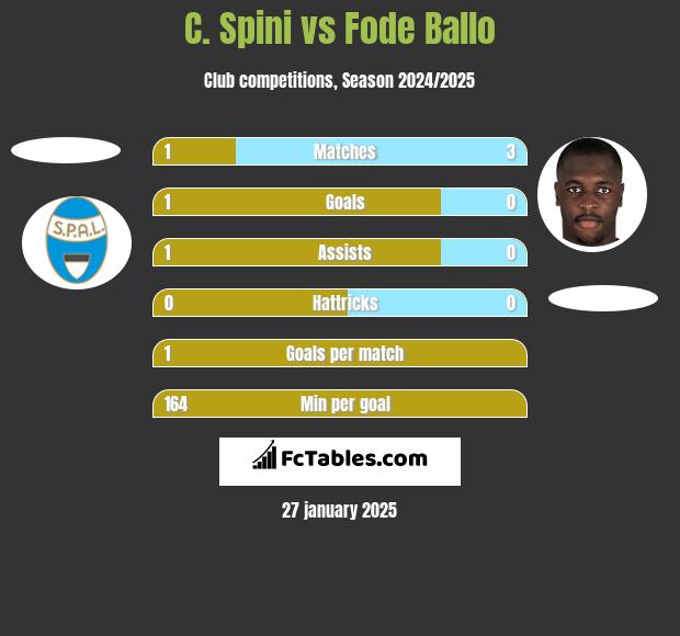 C. Spini vs Fode Ballo h2h player stats