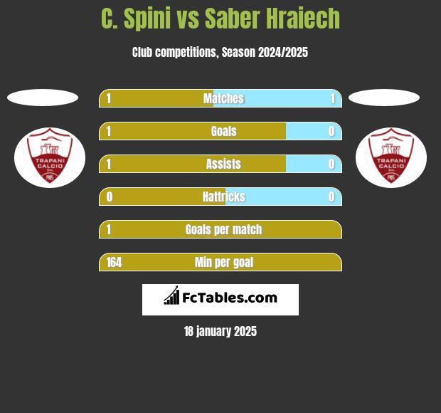 C. Spini vs Saber Hraiech h2h player stats