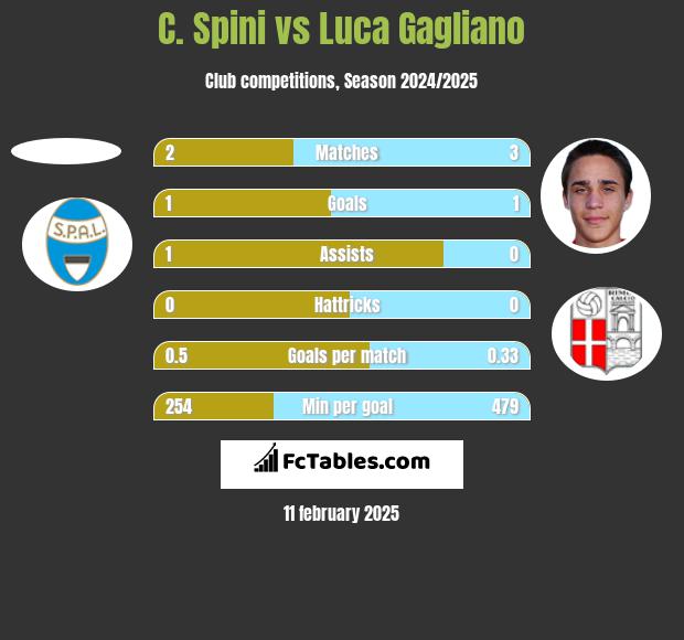 C. Spini vs Luca Gagliano h2h player stats