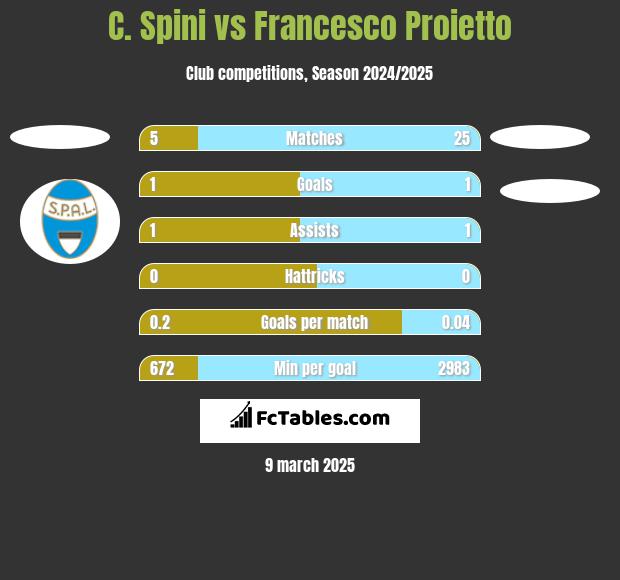 C. Spini vs Francesco Proietto h2h player stats