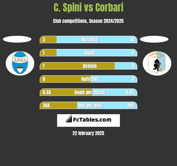 C. Spini vs Corbari h2h player stats