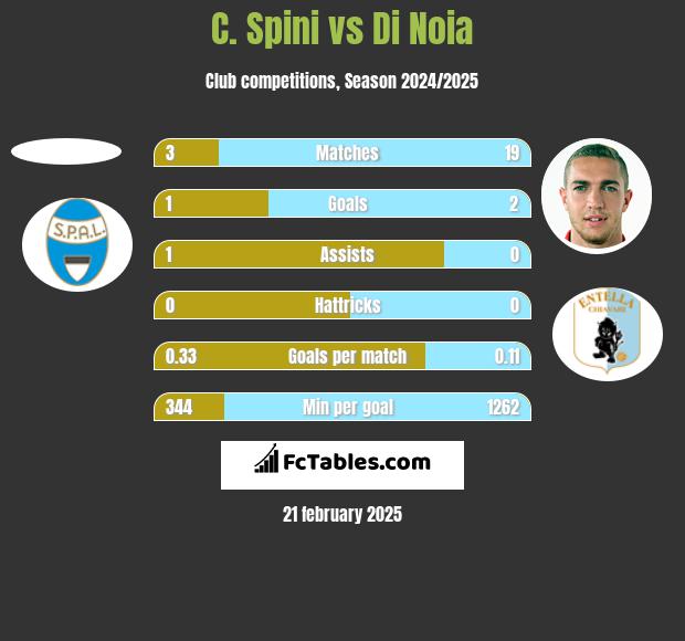 C. Spini vs Di Noia h2h player stats