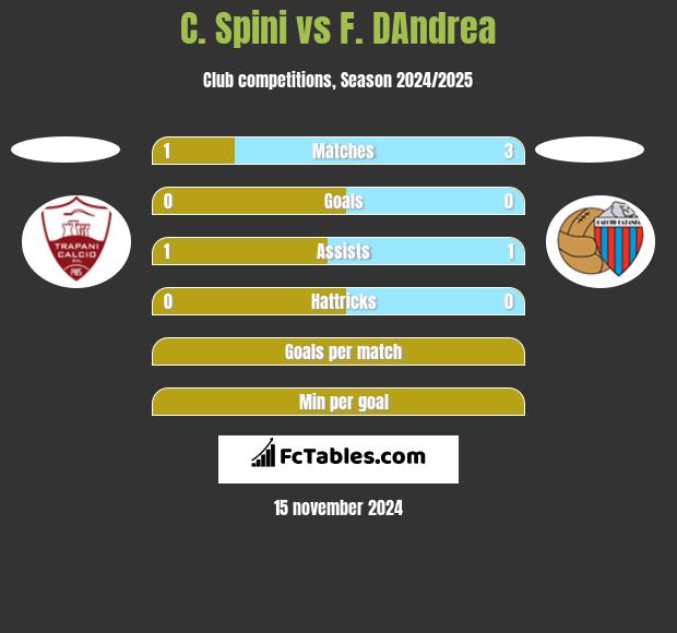 C. Spini vs F. DAndrea h2h player stats