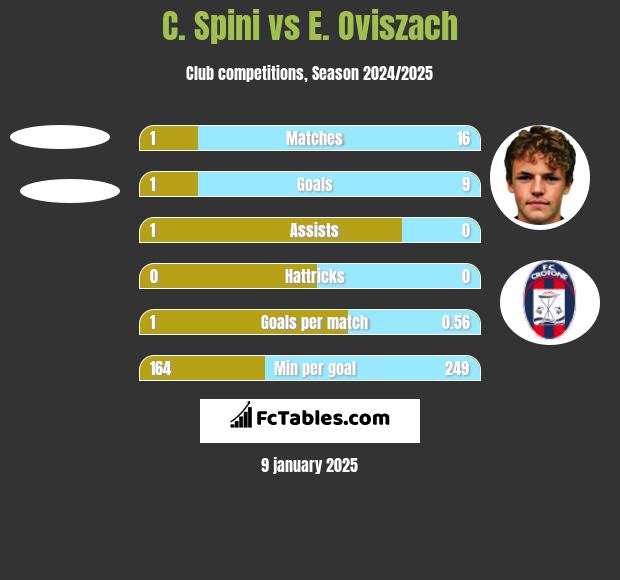 C. Spini vs E. Oviszach h2h player stats