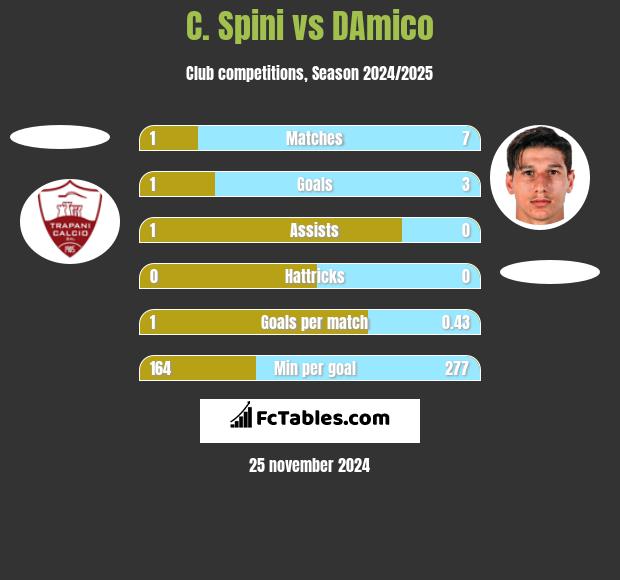 C. Spini vs DAmico h2h player stats