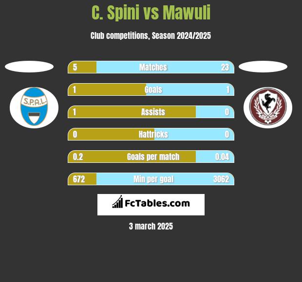 C. Spini vs Mawuli h2h player stats