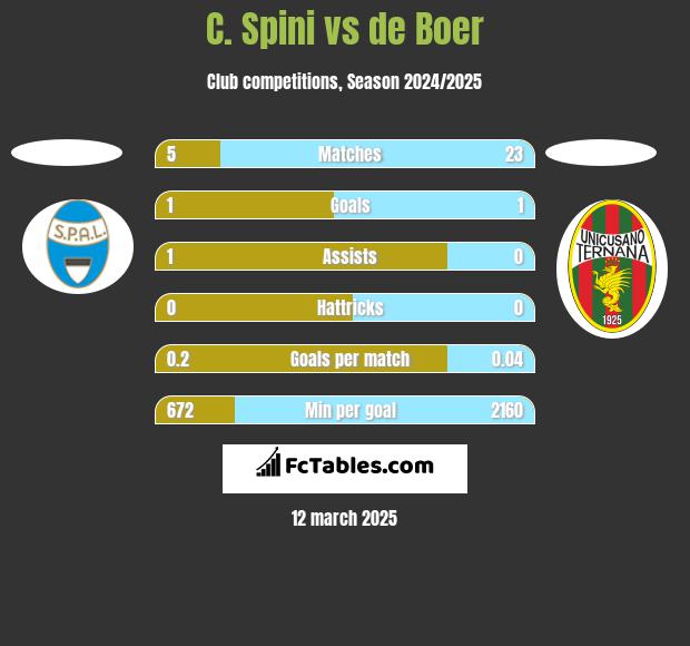 C. Spini vs de Boer h2h player stats